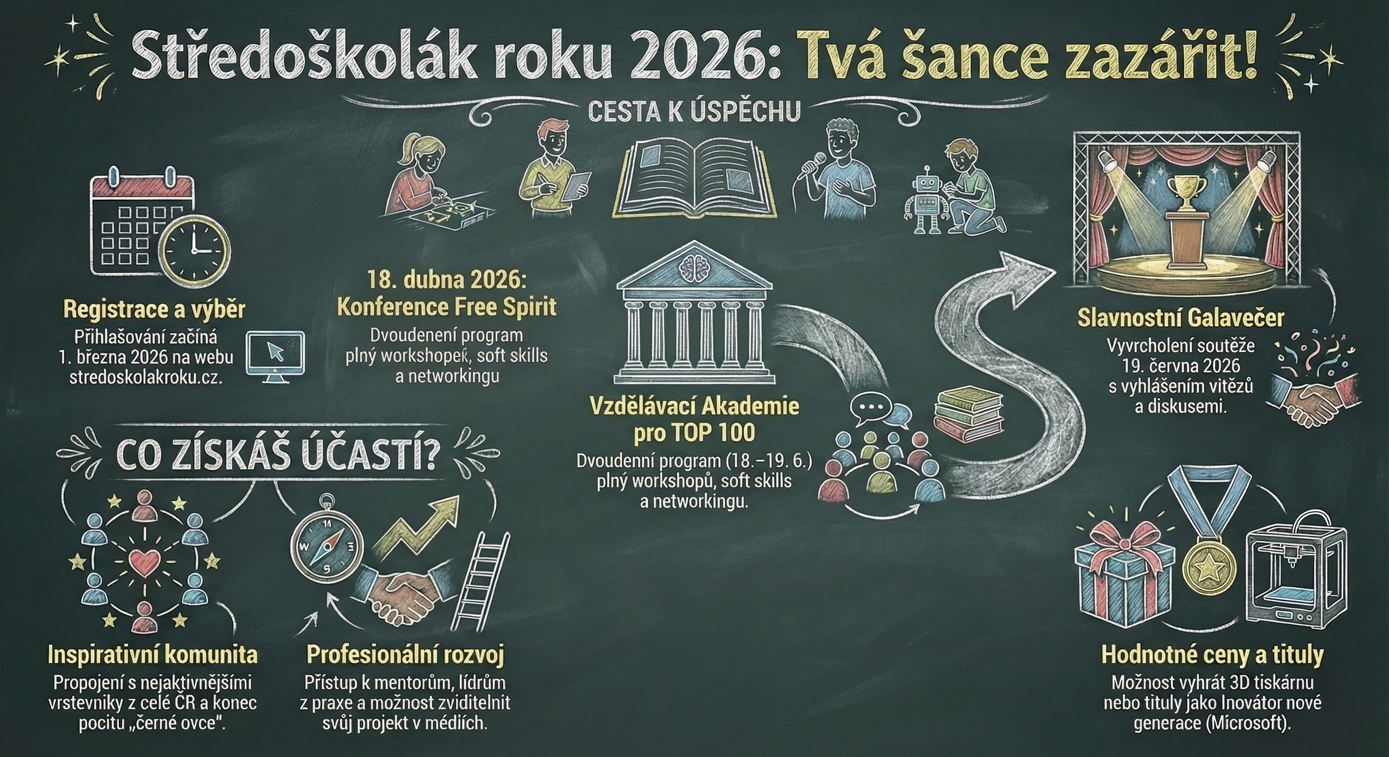 středoškolák roku Infografika