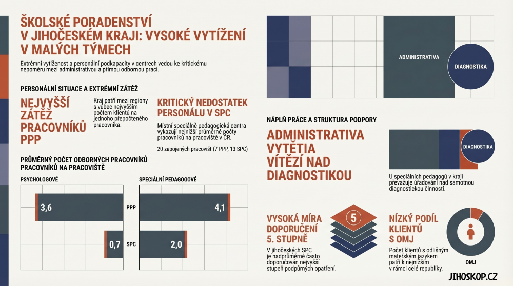 Infografika o školském poradenství v Jihočeském kraji ukazuje vysoké vytížení pracovníků, nedostatek personálu v SPC, převahu administrativy nad diagnostikou a nízký podíl klientů s OMJ
