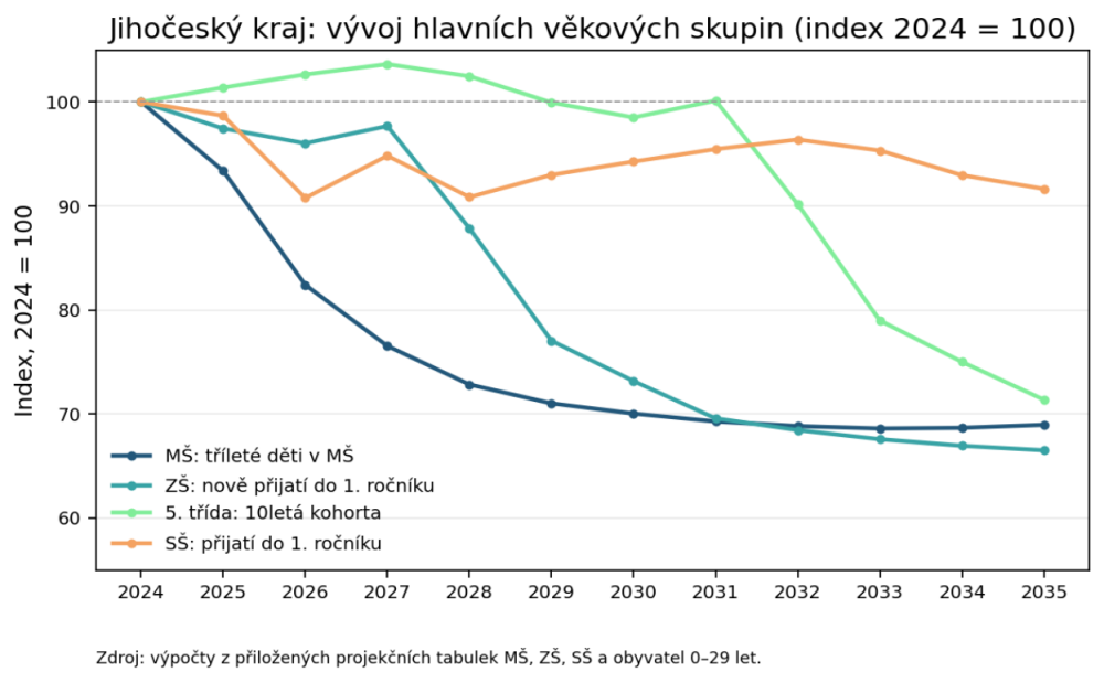 Graf 1: Relativní vývoj hlavních věkových skupin v Jihočeském kraji. U 5. třídy je použita 10letá populační kohorta.