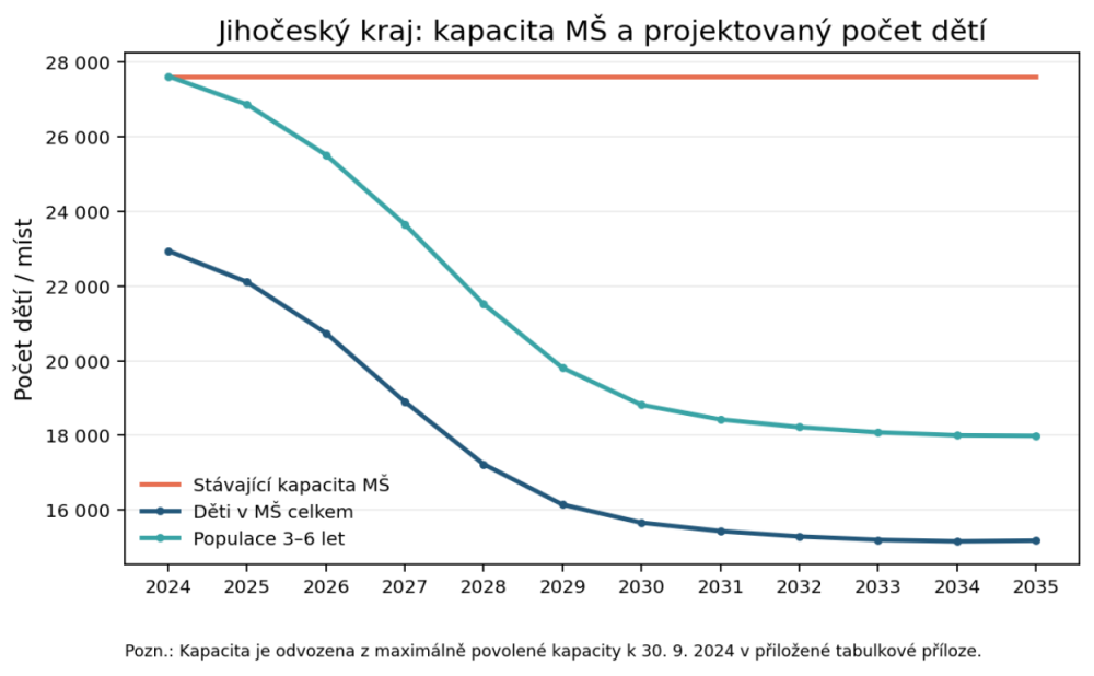 Graf 2: MŠ v Jihočeském kraji – stávající kapacita, projektovaný počet dětí v MŠ a populace 3–6 let