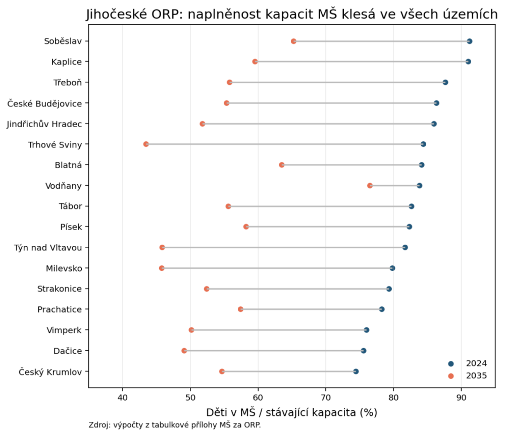Graf 3: Naplněnost kapacit MŠ podle ORP Jihočeského kraje