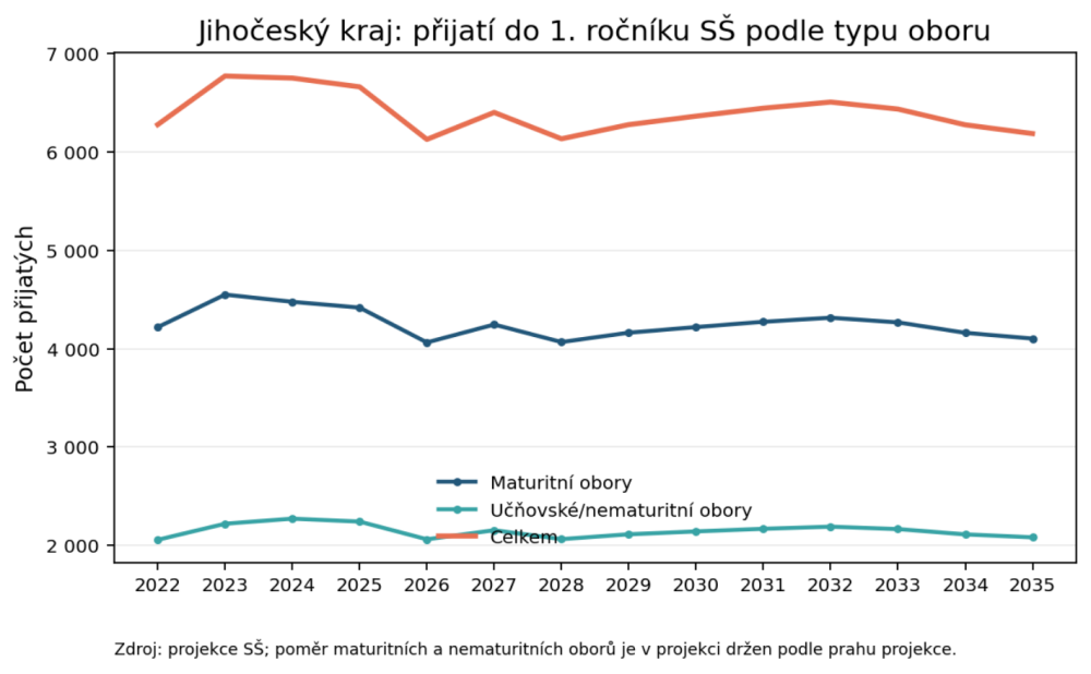 Graf 4: Přijatí do 1. ročníku SŠ v Jihočeském kraji podle typu oboru