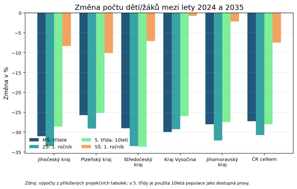 Graf 5: Srovnání změn 2024–2035 v Jihočeském kraji